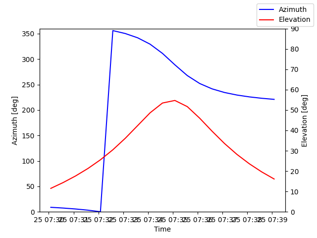 Azimuth/elevation by time