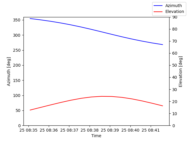 Azimuth/elevation by time
