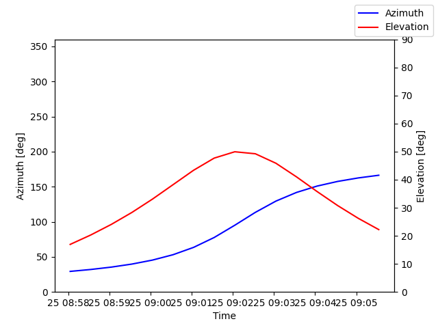Azimuth/elevation by time