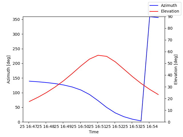 Azimuth/elevation by time