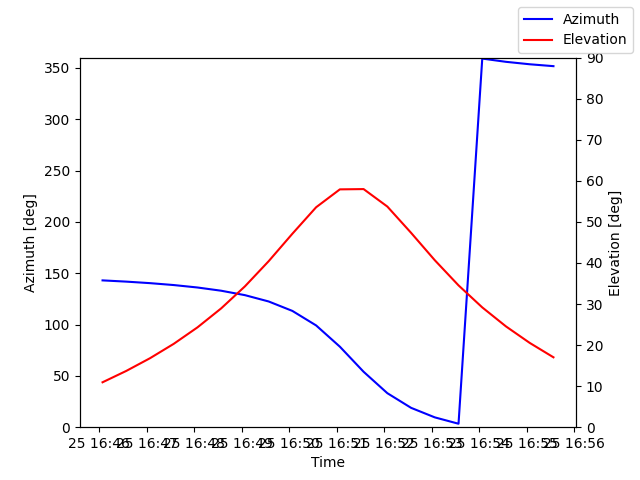 Azimuth/elevation by time