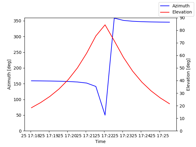 Azimuth/elevation by time