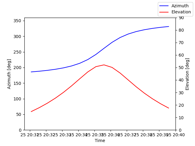 Azimuth/elevation by time