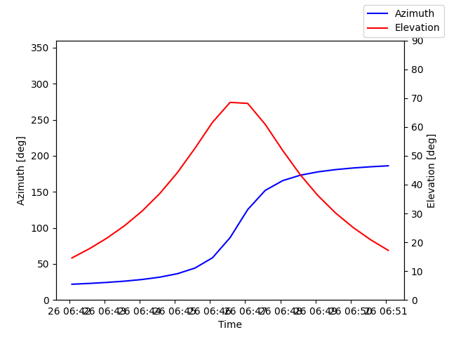 Azimuth/elevation by time