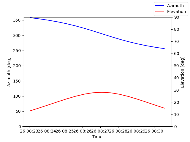 Azimuth/elevation by time