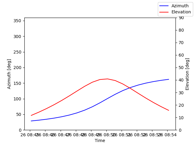 Azimuth/elevation by time