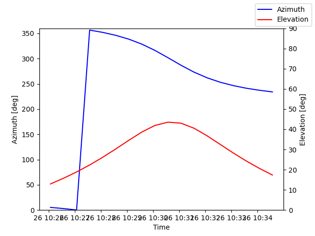 Azimuth/elevation by time