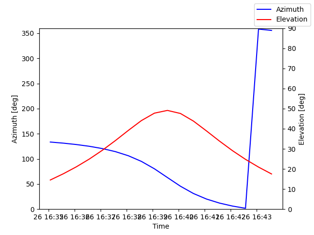 Azimuth/elevation by time