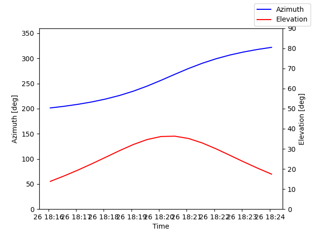 Azimuth/elevation by time