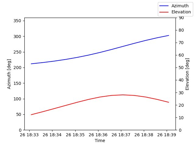 Azimuth/elevation by time