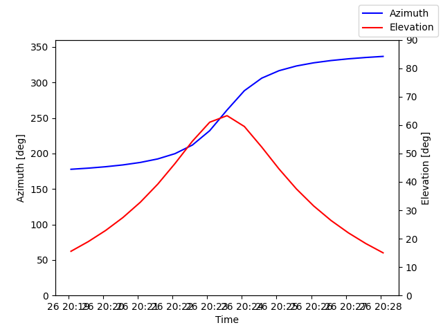 Azimuth/elevation by time