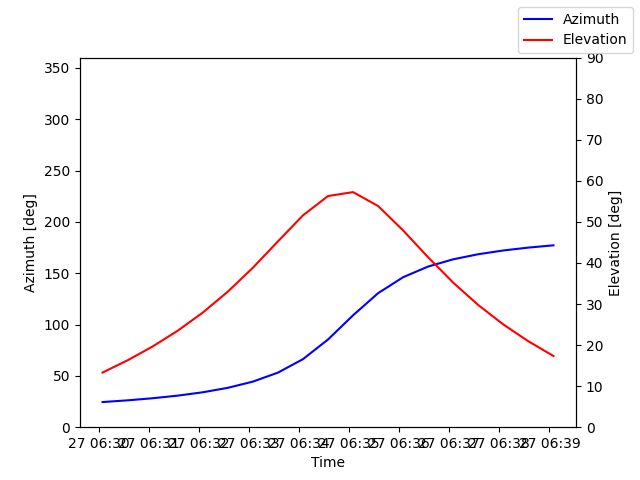 Azimuth/elevation by time