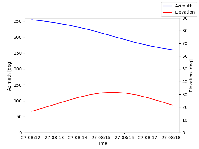 Azimuth/elevation by time