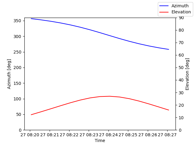 Azimuth/elevation by time