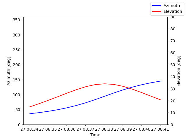 Azimuth/elevation by time
