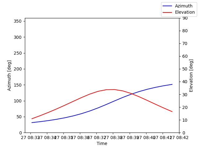 Azimuth/elevation by time