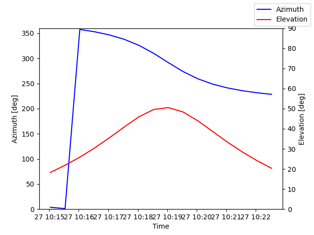 Azimuth/elevation by time