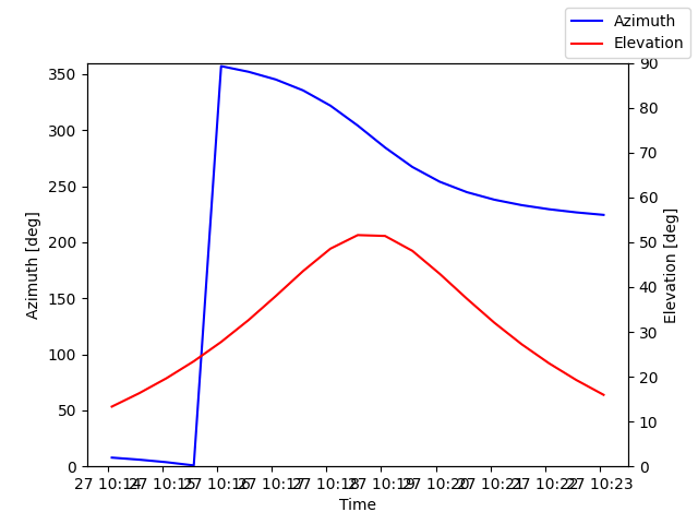 Azimuth/elevation by time