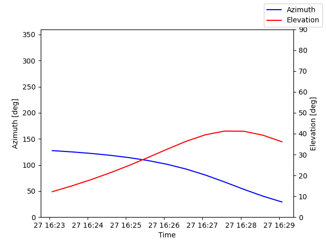 Azimuth/elevation by time