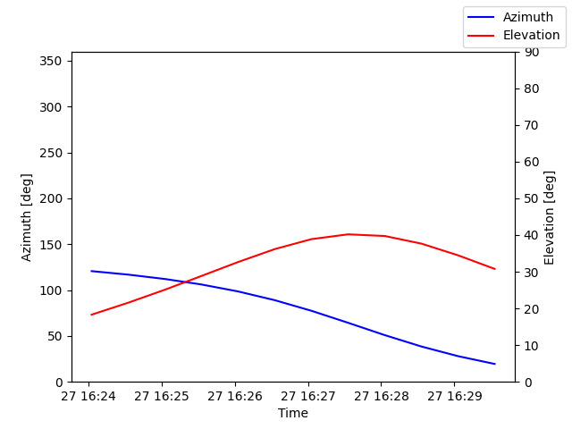 Azimuth/elevation by time