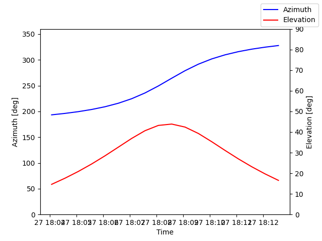 Azimuth/elevation by time