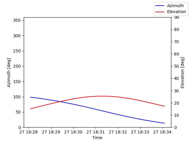 Azimuth/elevation by time