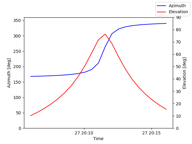 Azimuth/elevation by time