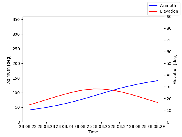 Azimuth/elevation by time
