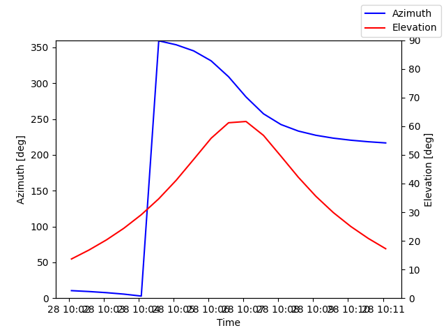 Azimuth/elevation by time