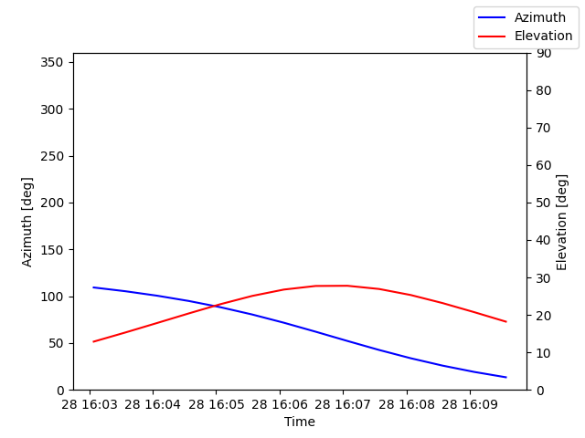 Azimuth/elevation by time