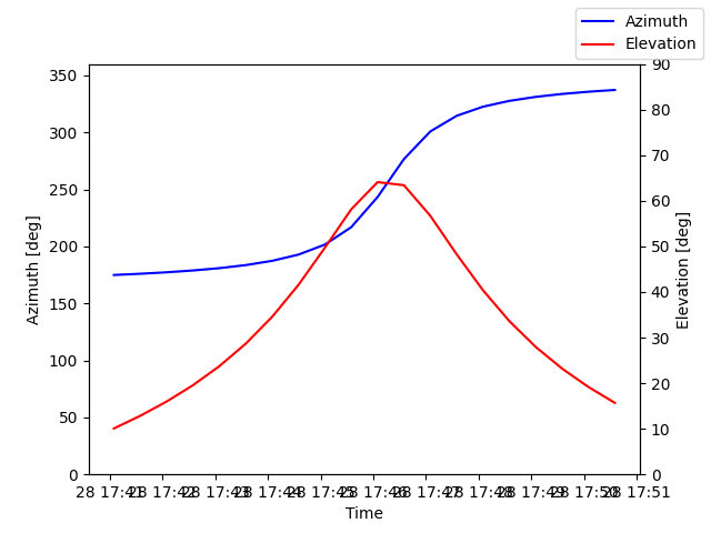 Azimuth/elevation by time