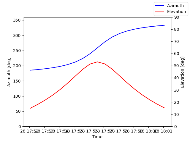 Azimuth/elevation by time