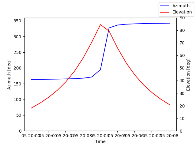 Azimuth/elevation by time