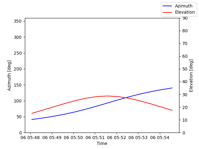 Azimuth/elevation by time