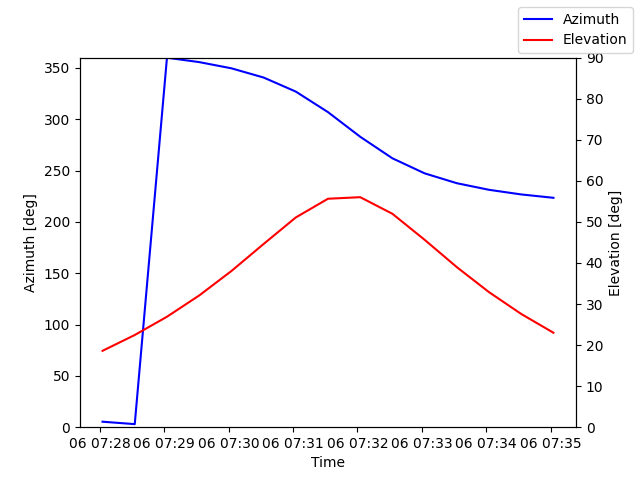 Azimuth/elevation by time