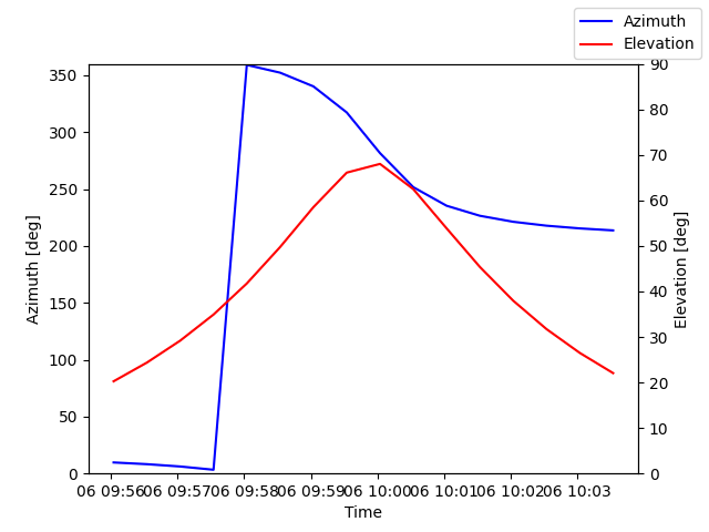 Azimuth/elevation by time