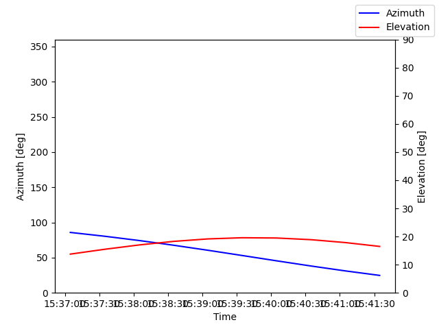 Azimuth/elevation by time