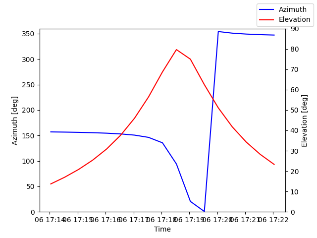 Azimuth/elevation by time