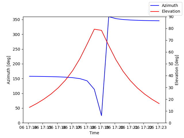 Azimuth/elevation by time