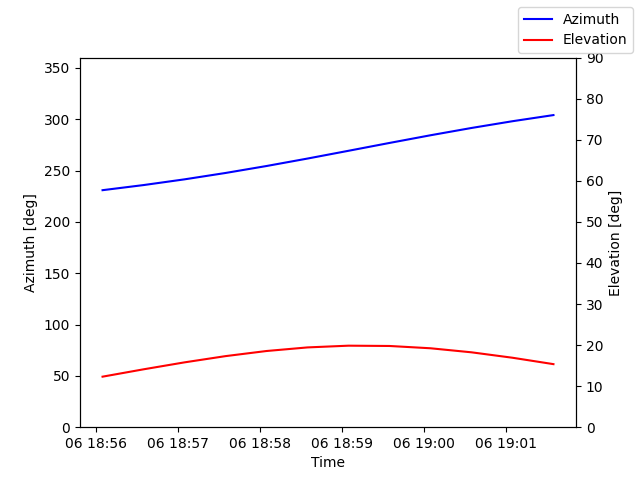 Azimuth/elevation by time