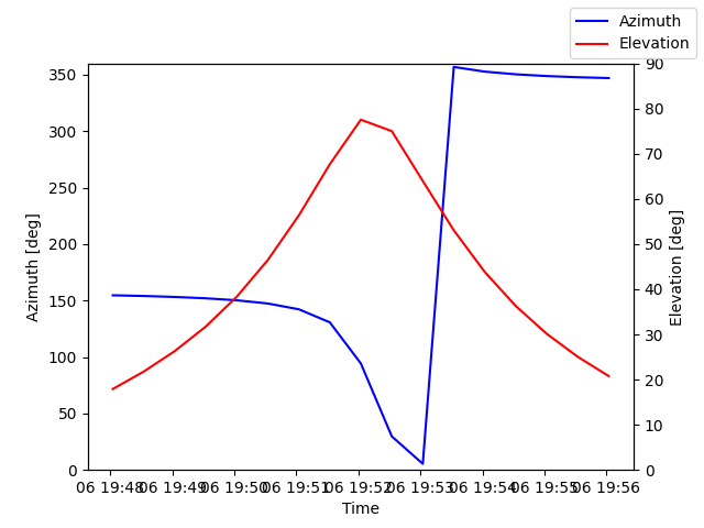 Azimuth/elevation by time