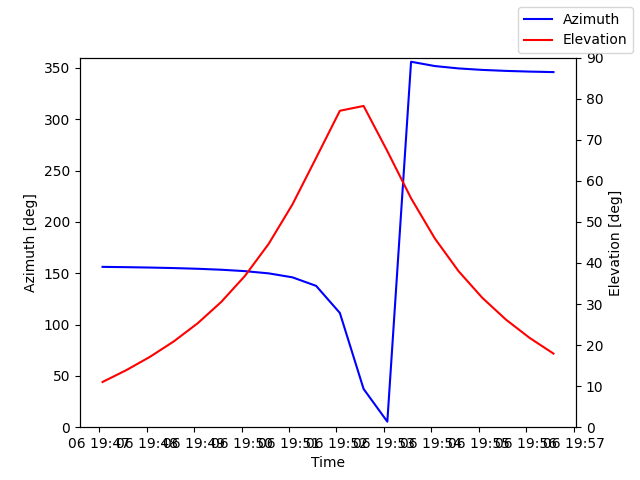 Azimuth/elevation by time