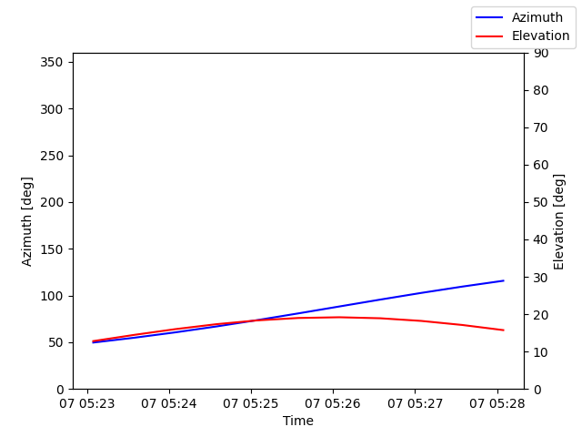 Azimuth/elevation by time