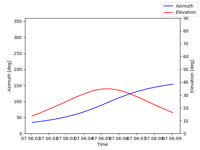 Azimuth/elevation by time