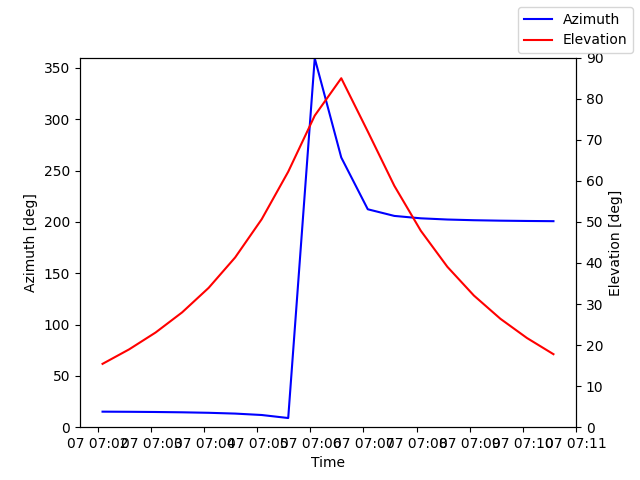 Azimuth/elevation by time
