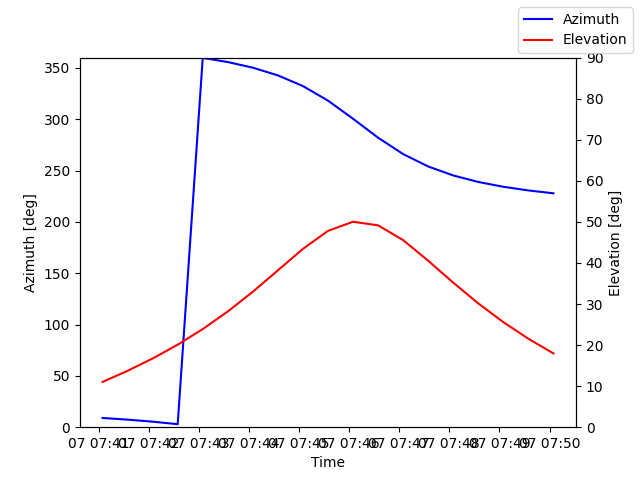 Azimuth/elevation by time