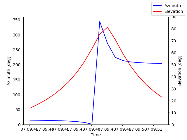 Azimuth/elevation by time