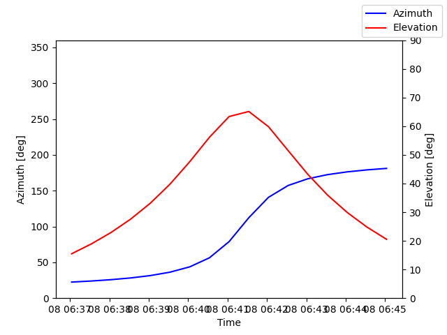 Azimuth/elevation by time