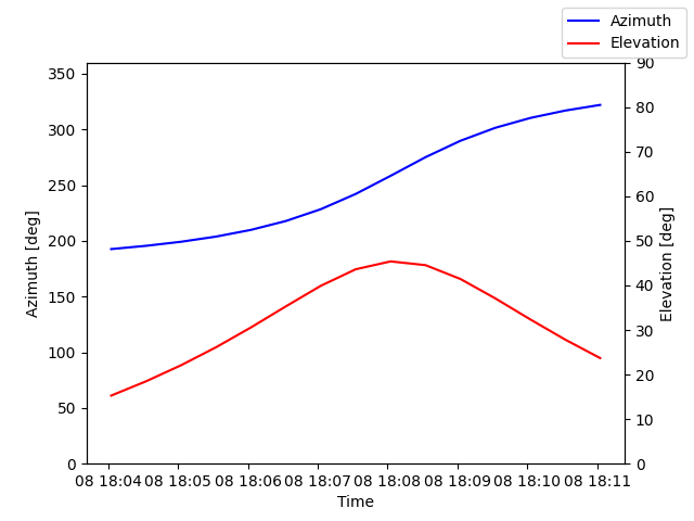 Azimuth/elevation by time