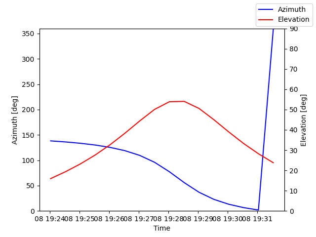Azimuth/elevation by time